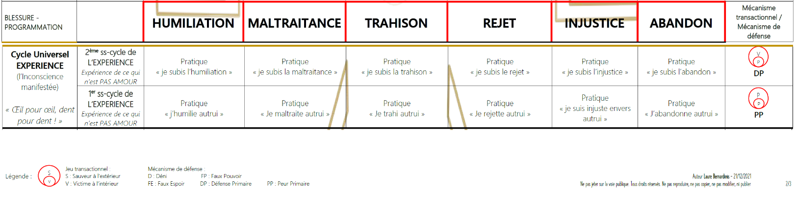 Les blessures de l'âme - Extrait du Diagramme des Grands Cycles Evolutionnaires matriciels et non-matriciels - Auteur Laure Bernardinis